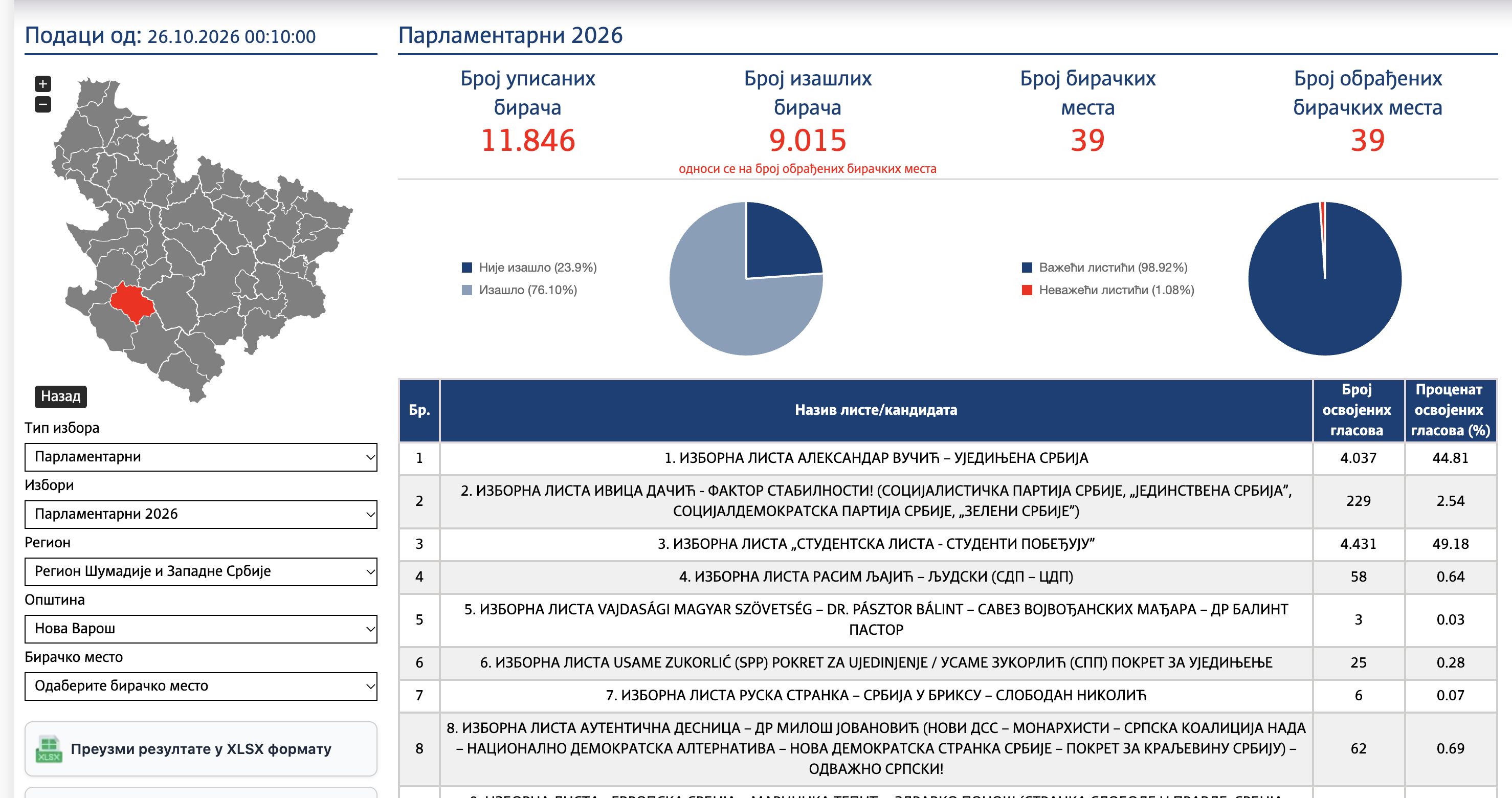 Rezultati Parlamentarnih izbora 2026 Nova Varoš