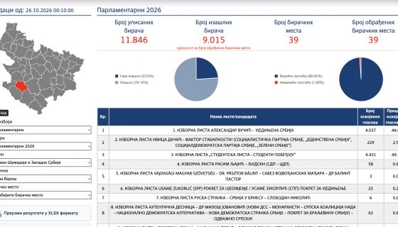 Rezultati Parlamentarnih izbora 2026 Nova Varoš